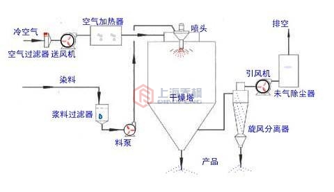 雞蛋液噴霧干燥機(jī)的工作原理 雞蛋液噴霧干燥機(jī)的工作原理